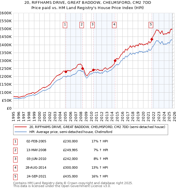 20, RIFFHAMS DRIVE, GREAT BADDOW, CHELMSFORD, CM2 7DD: Price paid vs HM Land Registry's House Price Index