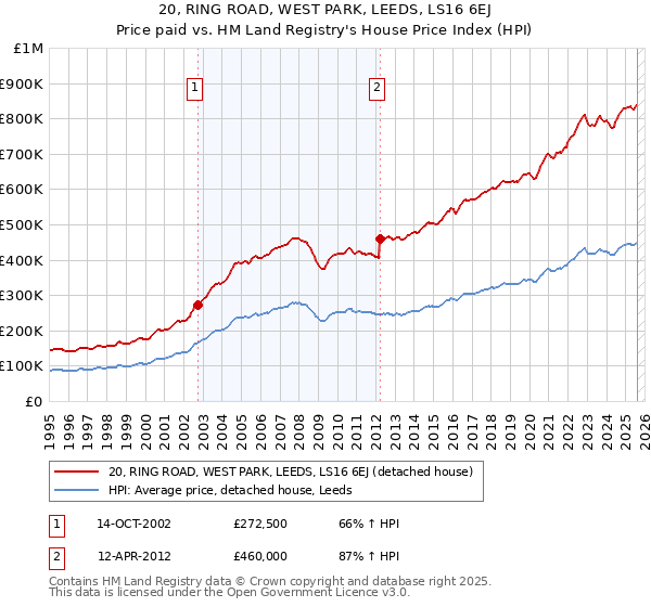 20, RING ROAD, WEST PARK, LEEDS, LS16 6EJ: Price paid vs HM Land Registry's House Price Index