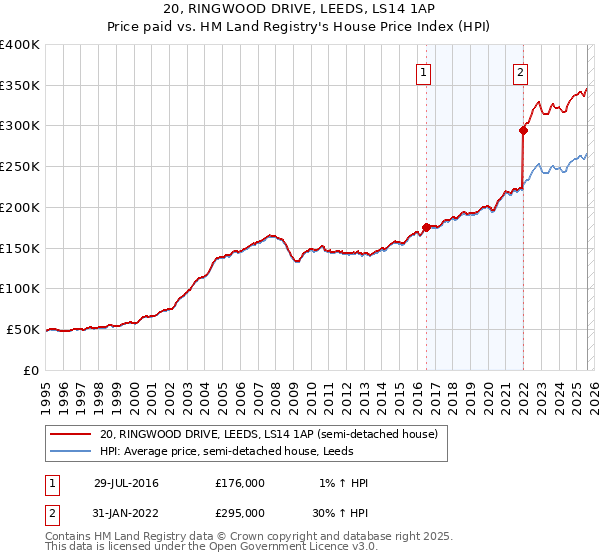 20, RINGWOOD DRIVE, LEEDS, LS14 1AP: Price paid vs HM Land Registry's House Price Index