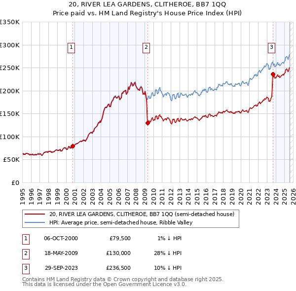 20, RIVER LEA GARDENS, CLITHEROE, BB7 1QQ: Price paid vs HM Land Registry's House Price Index