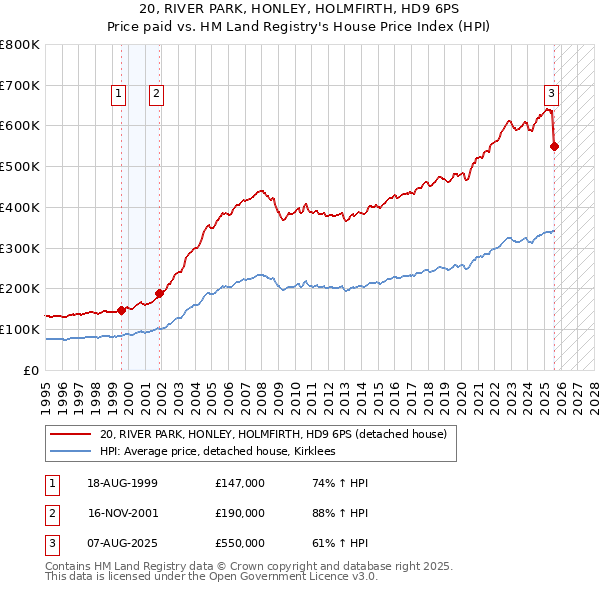 20, RIVER PARK, HONLEY, HOLMFIRTH, HD9 6PS: Price paid vs HM Land Registry's House Price Index