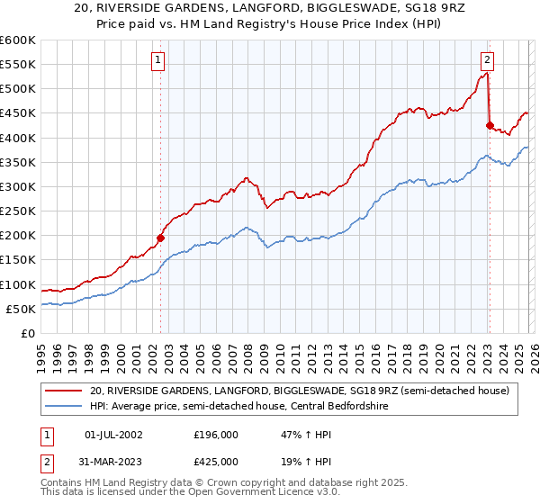 20, RIVERSIDE GARDENS, LANGFORD, BIGGLESWADE, SG18 9RZ: Price paid vs HM Land Registry's House Price Index