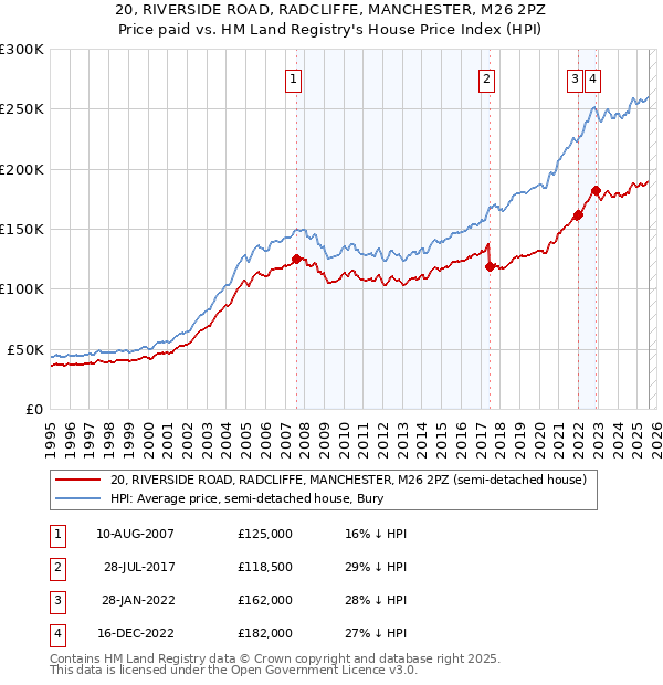 20, RIVERSIDE ROAD, RADCLIFFE, MANCHESTER, M26 2PZ: Price paid vs HM Land Registry's House Price Index