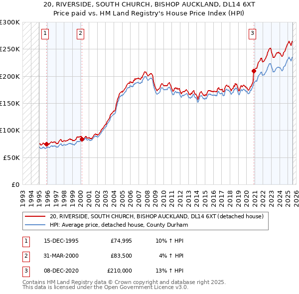 20, RIVERSIDE, SOUTH CHURCH, BISHOP AUCKLAND, DL14 6XT: Price paid vs HM Land Registry's House Price Index