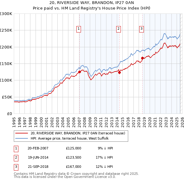 20, RIVERSIDE WAY, BRANDON, IP27 0AN: Price paid vs HM Land Registry's House Price Index