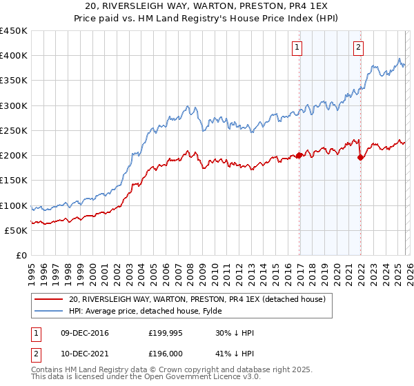 20, RIVERSLEIGH WAY, WARTON, PRESTON, PR4 1EX: Price paid vs HM Land Registry's House Price Index