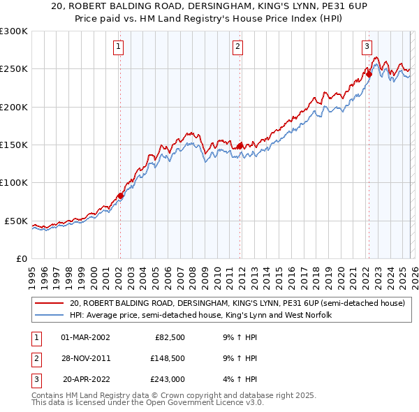 20, ROBERT BALDING ROAD, DERSINGHAM, KING'S LYNN, PE31 6UP: Price paid vs HM Land Registry's House Price Index