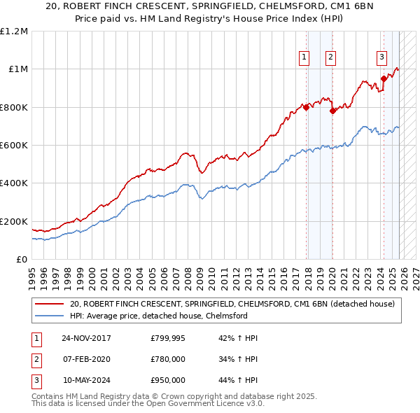 20, ROBERT FINCH CRESCENT, SPRINGFIELD, CHELMSFORD, CM1 6BN: Price paid vs HM Land Registry's House Price Index