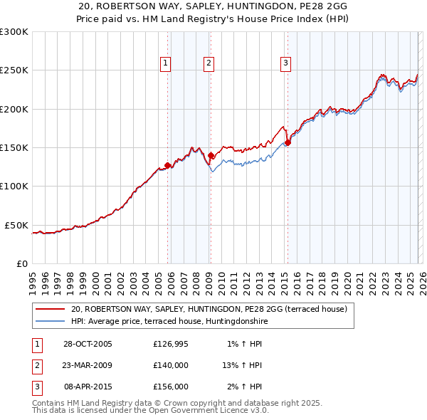 20, ROBERTSON WAY, SAPLEY, HUNTINGDON, PE28 2GG: Price paid vs HM Land Registry's House Price Index
