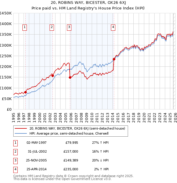20, ROBINS WAY, BICESTER, OX26 6XJ: Price paid vs HM Land Registry's House Price Index