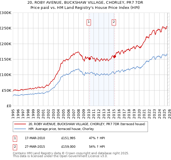 20, ROBY AVENUE, BUCKSHAW VILLAGE, CHORLEY, PR7 7DR: Price paid vs HM Land Registry's House Price Index