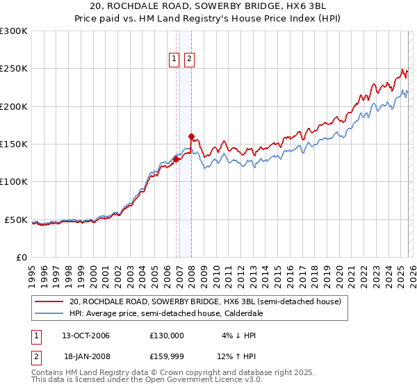 20, ROCHDALE ROAD, SOWERBY BRIDGE, HX6 3BL: Price paid vs HM Land Registry's House Price Index