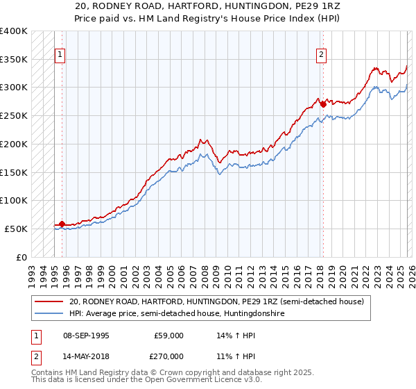 20, RODNEY ROAD, HARTFORD, HUNTINGDON, PE29 1RZ: Price paid vs HM Land Registry's House Price Index