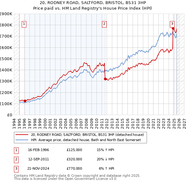20, RODNEY ROAD, SALTFORD, BRISTOL, BS31 3HP: Price paid vs HM Land Registry's House Price Index