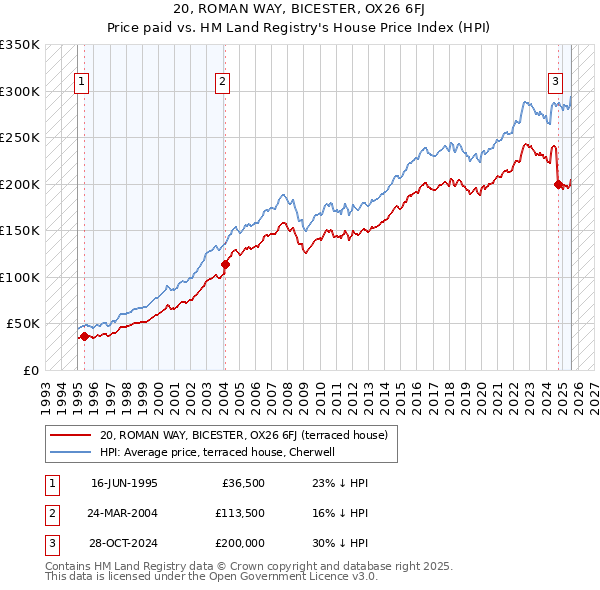 20, ROMAN WAY, BICESTER, OX26 6FJ: Price paid vs HM Land Registry's House Price Index
