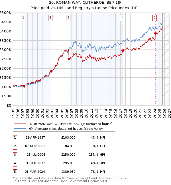 20, ROMAN WAY, CLITHEROE, BB7 1JF: Price paid vs HM Land Registry's House Price Index