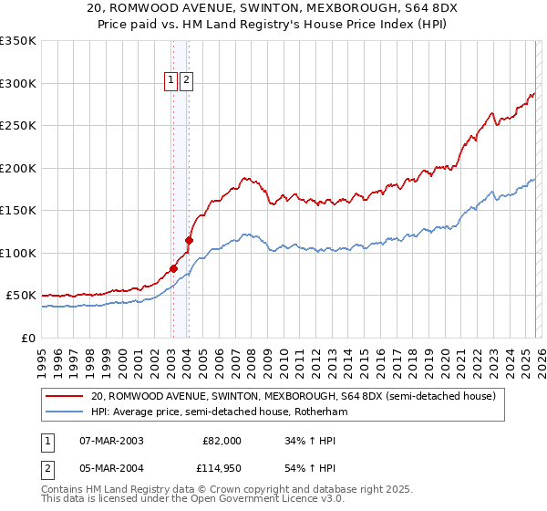 20, ROMWOOD AVENUE, SWINTON, MEXBOROUGH, S64 8DX: Price paid vs HM Land Registry's House Price Index