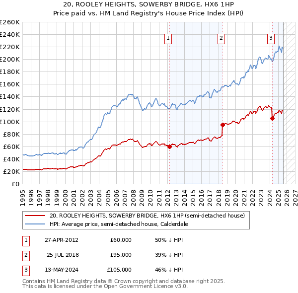 20, ROOLEY HEIGHTS, SOWERBY BRIDGE, HX6 1HP: Price paid vs HM Land Registry's House Price Index