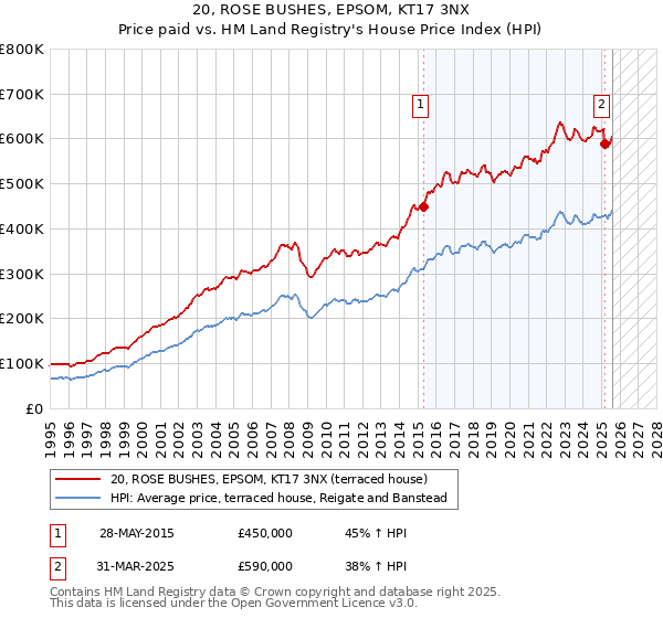 20, ROSE BUSHES, EPSOM, KT17 3NX: Price paid vs HM Land Registry's House Price Index