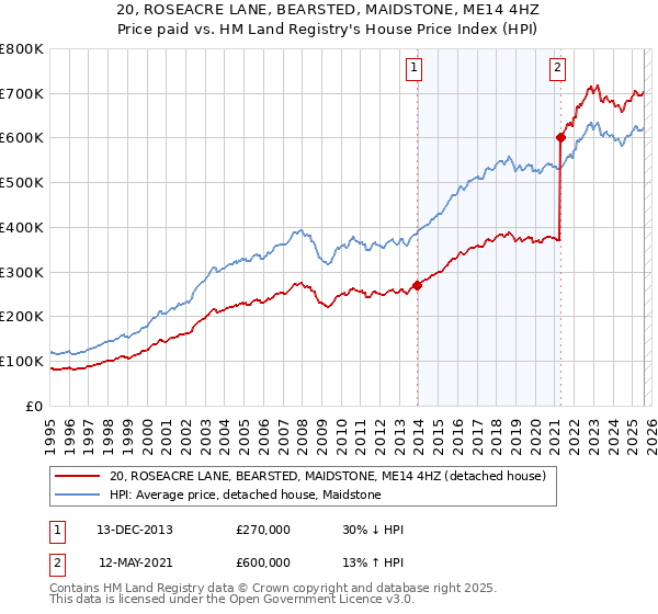 20, ROSEACRE LANE, BEARSTED, MAIDSTONE, ME14 4HZ: Price paid vs HM Land Registry's House Price Index