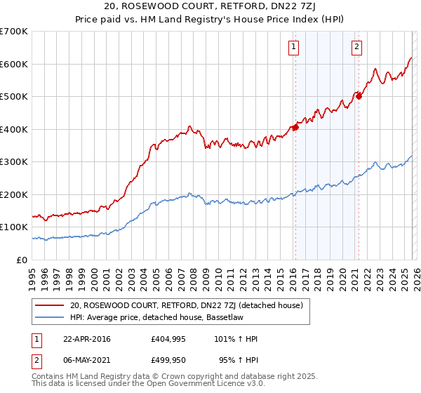 20, ROSEWOOD COURT, RETFORD, DN22 7ZJ: Price paid vs HM Land Registry's House Price Index