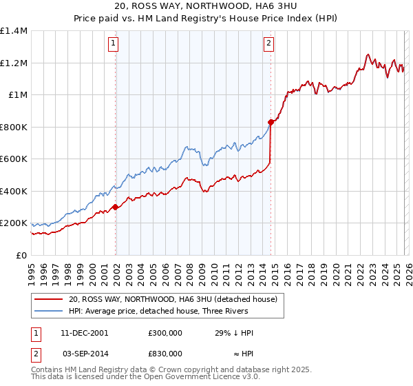 20, ROSS WAY, NORTHWOOD, HA6 3HU: Price paid vs HM Land Registry's House Price Index