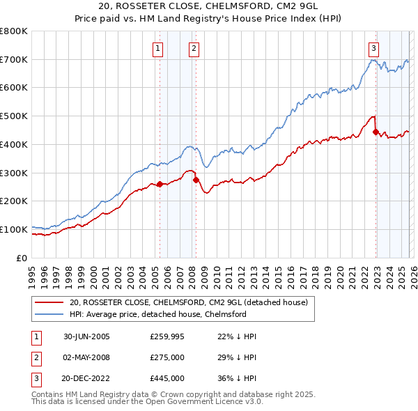 20, ROSSETER CLOSE, CHELMSFORD, CM2 9GL: Price paid vs HM Land Registry's House Price Index