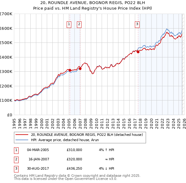 20, ROUNDLE AVENUE, BOGNOR REGIS, PO22 8LH: Price paid vs HM Land Registry's House Price Index