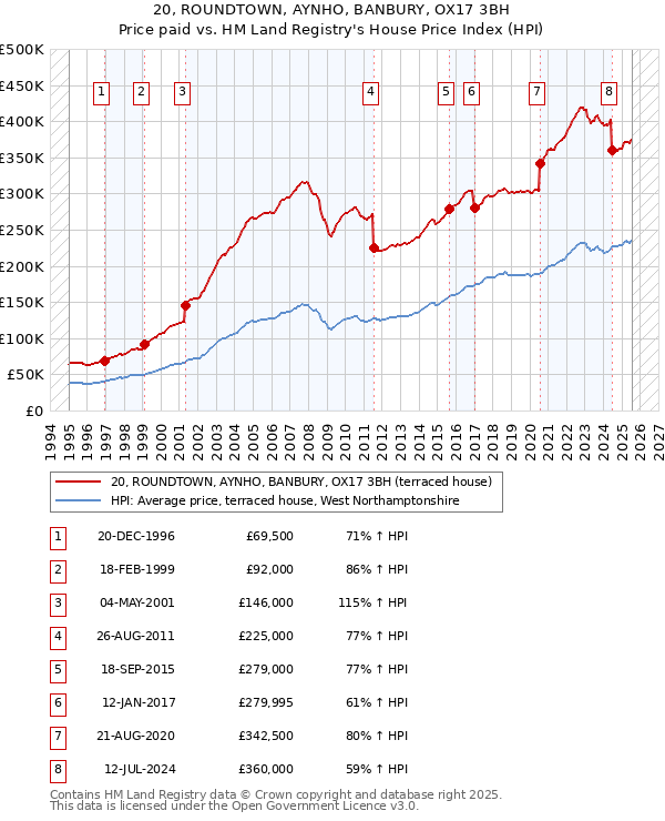 20, ROUNDTOWN, AYNHO, BANBURY, OX17 3BH: Price paid vs HM Land Registry's House Price Index