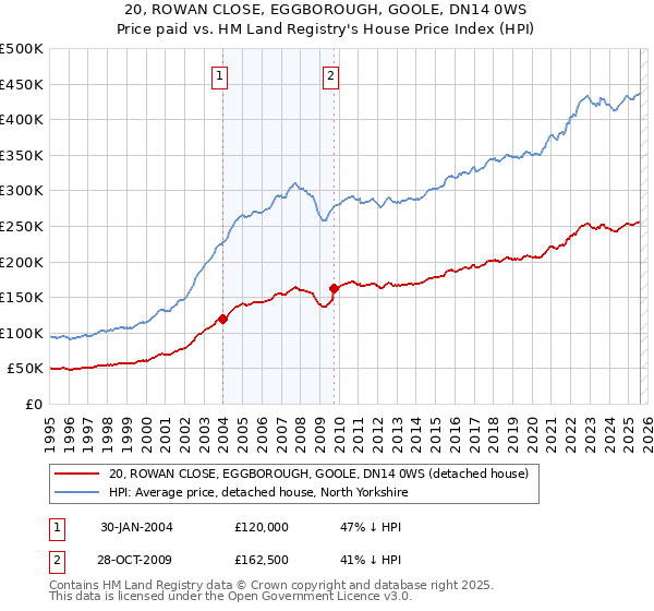20, ROWAN CLOSE, EGGBOROUGH, GOOLE, DN14 0WS: Price paid vs HM Land Registry's House Price Index