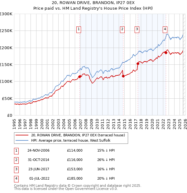 20, ROWAN DRIVE, BRANDON, IP27 0EX: Price paid vs HM Land Registry's House Price Index