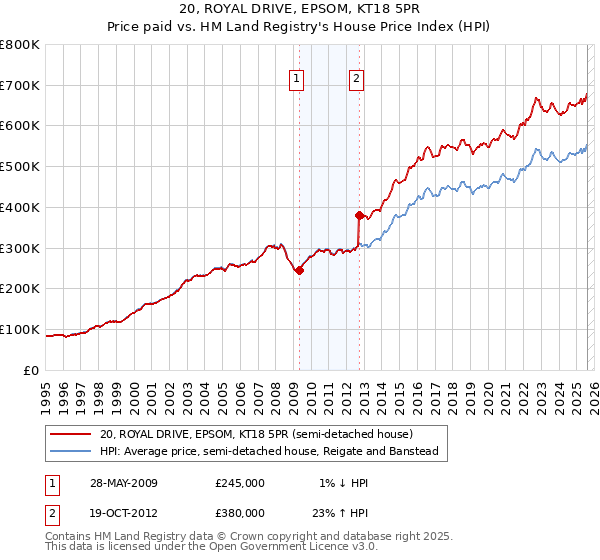 20, ROYAL DRIVE, EPSOM, KT18 5PR: Price paid vs HM Land Registry's House Price Index