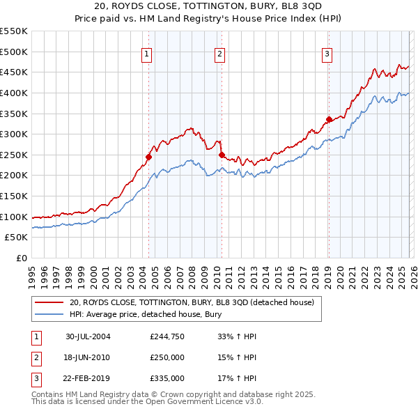 20, ROYDS CLOSE, TOTTINGTON, BURY, BL8 3QD: Price paid vs HM Land Registry's House Price Index