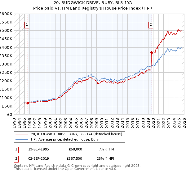 20, RUDGWICK DRIVE, BURY, BL8 1YA: Price paid vs HM Land Registry's House Price Index
