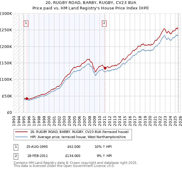 20, RUGBY ROAD, BARBY, RUGBY, CV23 8UA: Price paid vs HM Land Registry's House Price Index