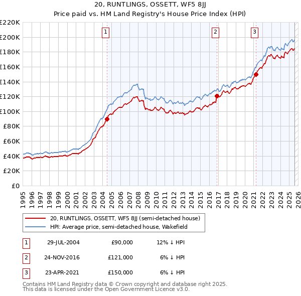 20, RUNTLINGS, OSSETT, WF5 8JJ: Price paid vs HM Land Registry's House Price Index