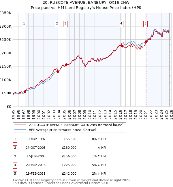20, RUSCOTE AVENUE, BANBURY, OX16 2NW: Price paid vs HM Land Registry's House Price Index