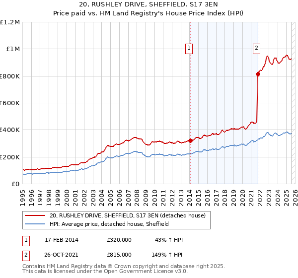 20, RUSHLEY DRIVE, SHEFFIELD, S17 3EN: Price paid vs HM Land Registry's House Price Index