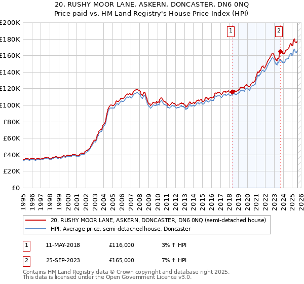 20, RUSHY MOOR LANE, ASKERN, DONCASTER, DN6 0NQ: Price paid vs HM Land Registry's House Price Index