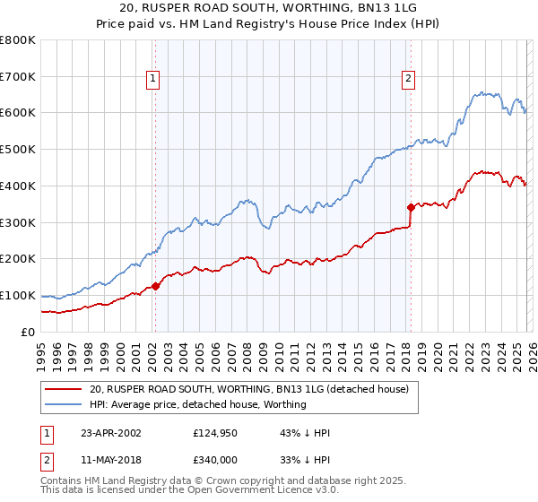 20, RUSPER ROAD SOUTH, WORTHING, BN13 1LG: Price paid vs HM Land Registry's House Price Index