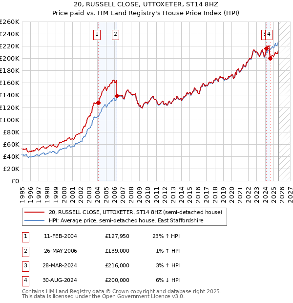 20, RUSSELL CLOSE, UTTOXETER, ST14 8HZ: Price paid vs HM Land Registry's House Price Index