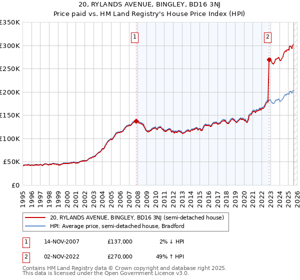 20, RYLANDS AVENUE, BINGLEY, BD16 3NJ: Price paid vs HM Land Registry's House Price Index