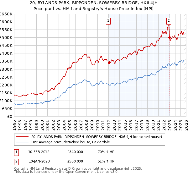 20, RYLANDS PARK, RIPPONDEN, SOWERBY BRIDGE, HX6 4JH: Price paid vs HM Land Registry's House Price Index