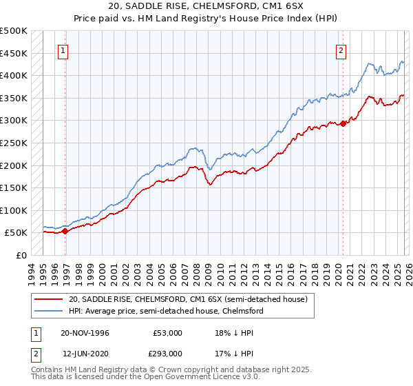20, SADDLE RISE, CHELMSFORD, CM1 6SX: Price paid vs HM Land Registry's House Price Index