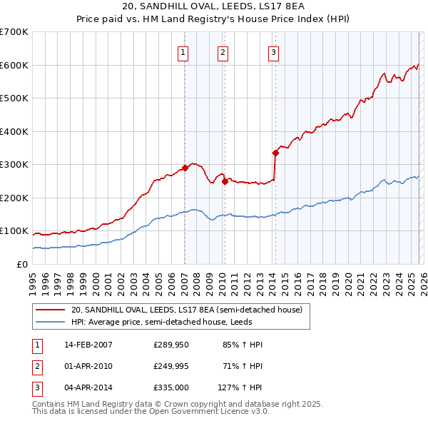 20, SANDHILL OVAL, LEEDS, LS17 8EA: Price paid vs HM Land Registry's House Price Index