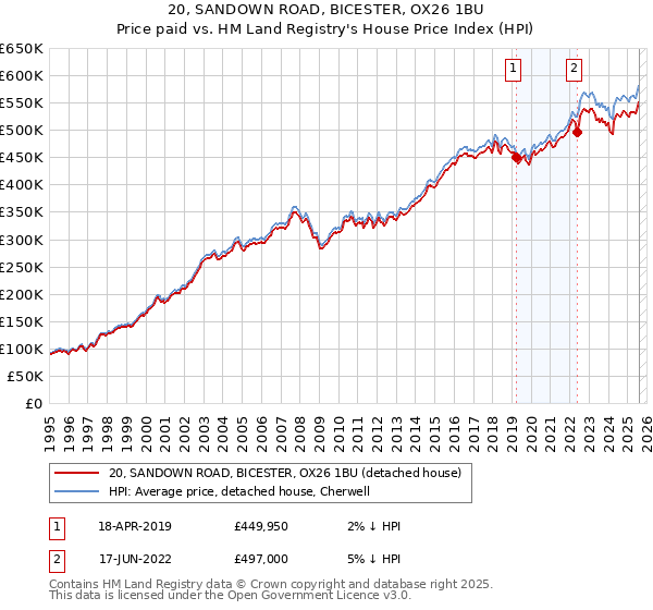 20, SANDOWN ROAD, BICESTER, OX26 1BU: Price paid vs HM Land Registry's House Price Index
