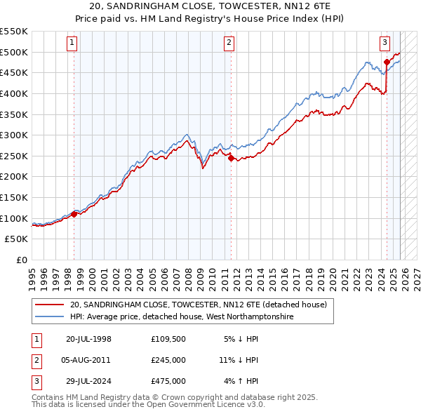 20, SANDRINGHAM CLOSE, TOWCESTER, NN12 6TE: Price paid vs HM Land Registry's House Price Index