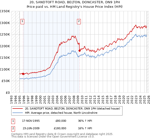 20, SANDTOFT ROAD, BELTON, DONCASTER, DN9 1PH: Price paid vs HM Land Registry's House Price Index