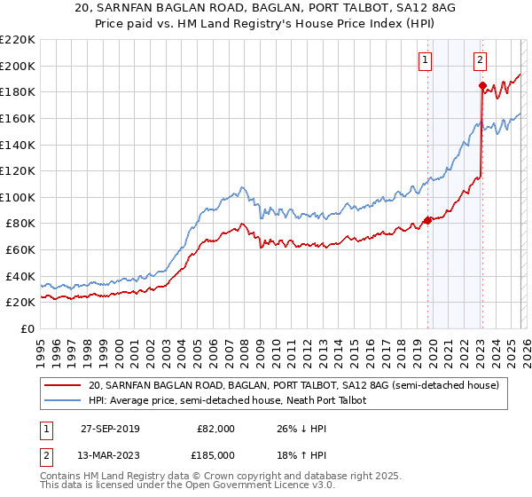 20, SARNFAN BAGLAN ROAD, BAGLAN, PORT TALBOT, SA12 8AG: Price paid vs HM Land Registry's House Price Index