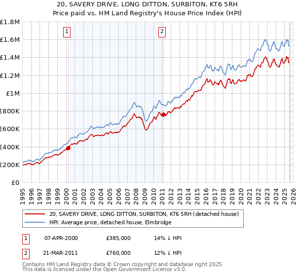 20, SAVERY DRIVE, LONG DITTON, SURBITON, KT6 5RH: Price paid vs HM Land Registry's House Price Index